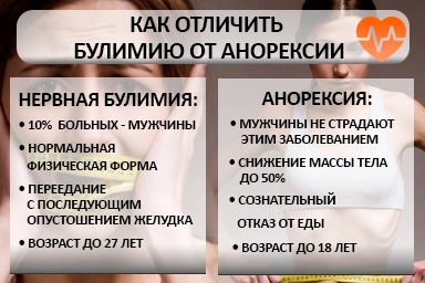 Лечение булимии в Чехове